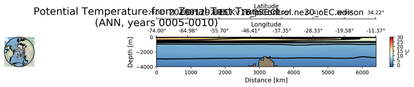 ANN Potential Temperature from Zonal Test Transect