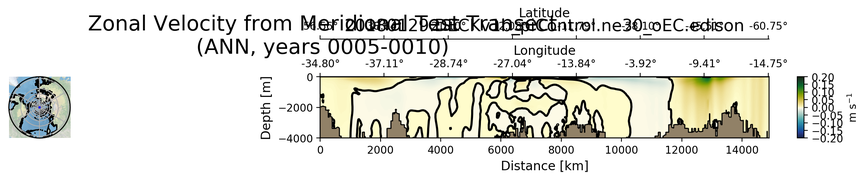 ANN Zonal Velocity from Meridional Test Transect