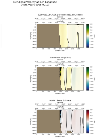 ANN Meridional Velocity at 0.0$\degree$ Longitude ANN