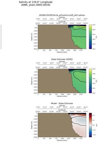 ANN Salinity at 120.0$\degree$ Longitude ANN