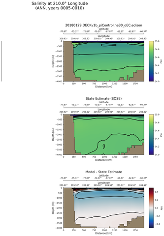 ANN Salinity at 210.0$\degree$ Longitude ANN