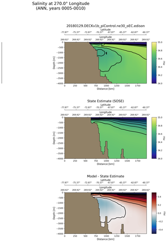 ANN Salinity at 270.0$\degree$ Longitude ANN