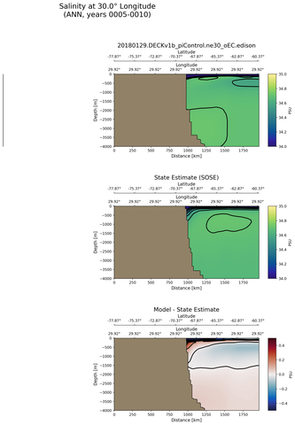 ANN Salinity at 30.0$\degree$ Longitude ANN