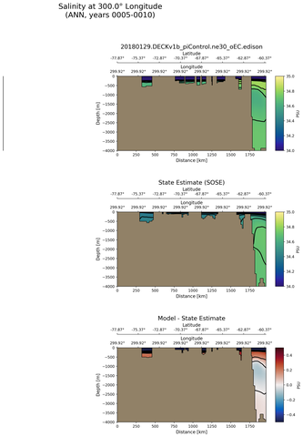 ANN Salinity at 300.0$\degree$ Longitude ANN