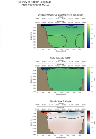 ANN Salinity at 330.0$\degree$ Longitude ANN
