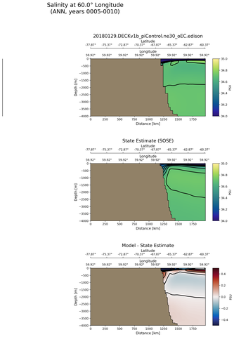 ANN Salinity at 60.0$\degree$ Longitude ANN