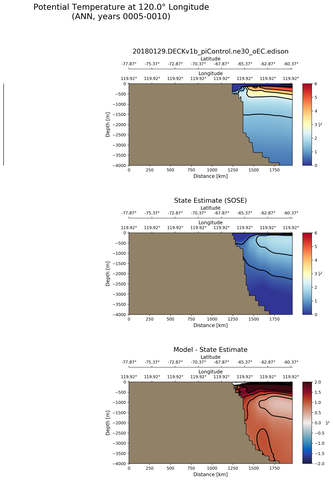 ANN Potential Temperature at 120.0$\degree$ Longitude ANN