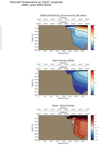 ANN Potential Temperature at 150.0$\degree$ Longitude ANN