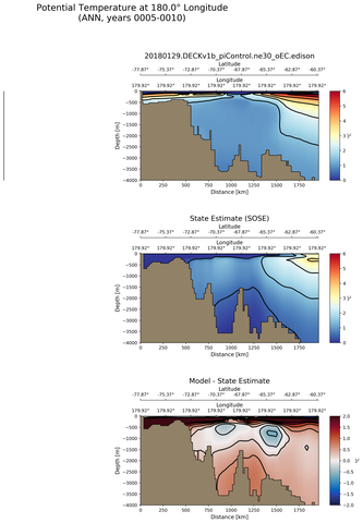 ANN Potential Temperature at 180.0$\degree$ Longitude ANN