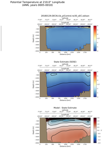 ANN Potential Temperature at 210.0$\degree$ Longitude ANN