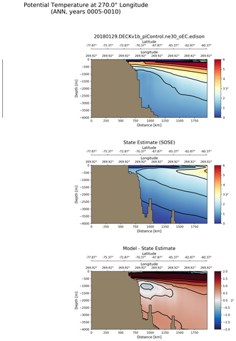 ANN Potential Temperature at 270.0$\degree$ Longitude ANN