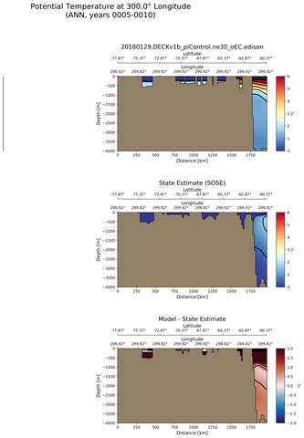 ANN Potential Temperature at 300.0$\degree$ Longitude ANN