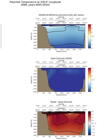 ANN Potential Temperature at 330.0$\degree$ Longitude ANN