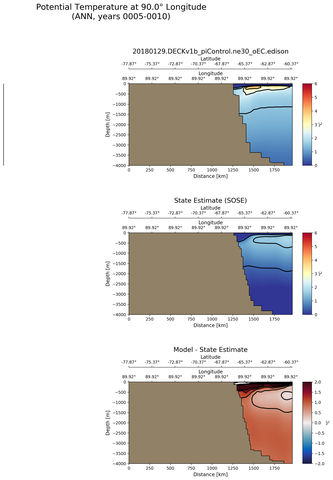 ANN Potential Temperature at 90.0$\degree$ Longitude ANN