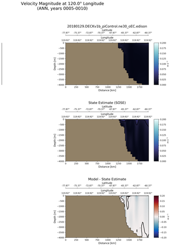 ANN Velocity Magnitude at 120.0$\degree$ Longitude ANN