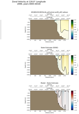 ANN Zonal Velocity at 120.0$\degree$ Longitude ANN