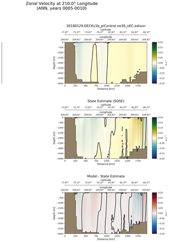 ANN Zonal Velocity at 210.0$\degree$ Longitude ANN