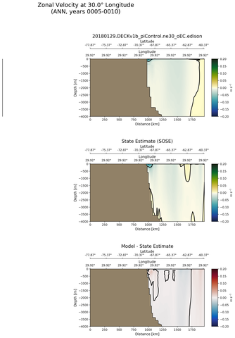 ANN Zonal Velocity at 30.0$\degree$ Longitude ANN