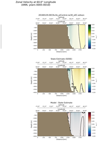 ANN Zonal Velocity at 60.0$\degree$ Longitude ANN
