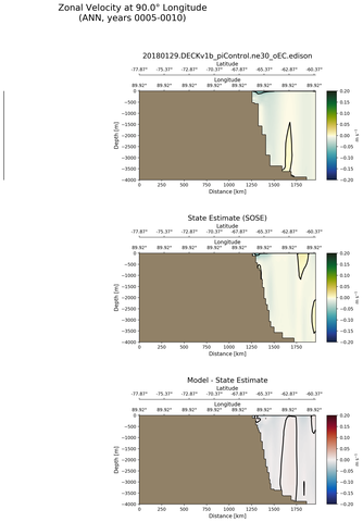 ANN Zonal Velocity at 90.0$\degree$ Longitude ANN