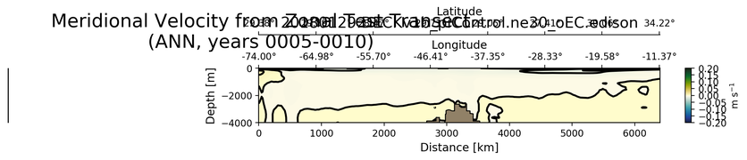 ANN Meridional Velocity from Zonal Test Transect