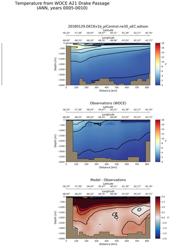 ANN Temperature from WOCE A21 Drake Passage ANN
