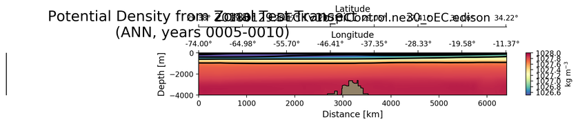 ANN Potential Density from Zonal Test Transect