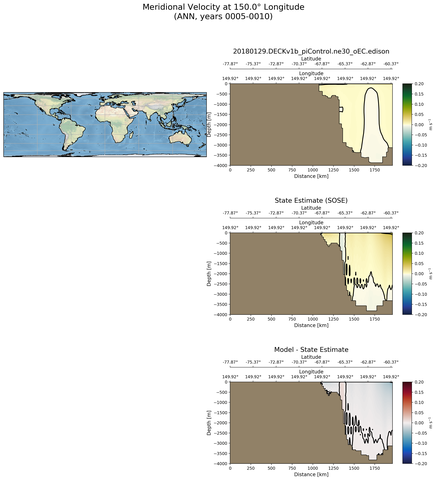 ANN Meridional Velocity at 150.0$\degree$ Longitude ANN