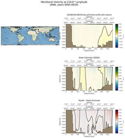 ANN Meridional Velocity at 210.0$\degree$ Longitude ANN