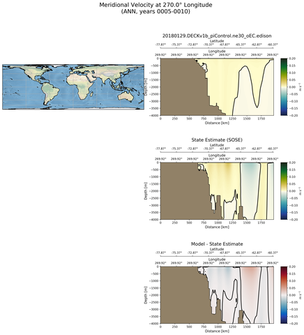 ANN Meridional Velocity at 270.0$\degree$ Longitude ANN