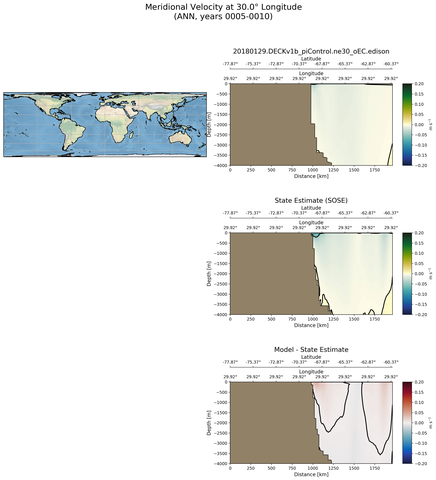 ANN Meridional Velocity at 30.0$\degree$ Longitude ANN