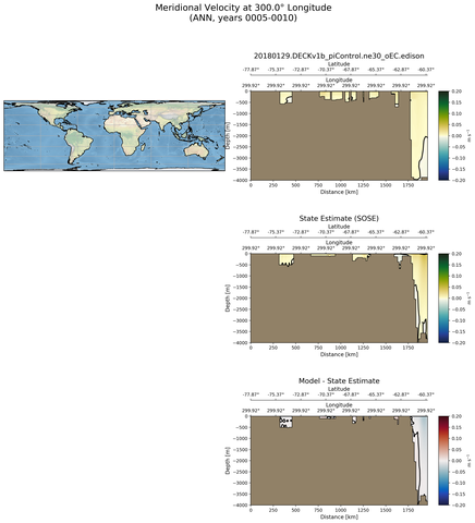 ANN Meridional Velocity at 300.0$\degree$ Longitude ANN