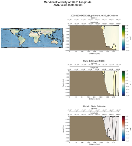 ANN Meridional Velocity at 90.0$\degree$ Longitude ANN