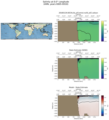 ANN Salinity at 0.0$\degree$ Longitude ANN