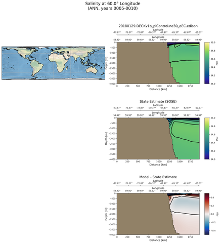 ANN Salinity at 60.0$\degree$ Longitude ANN