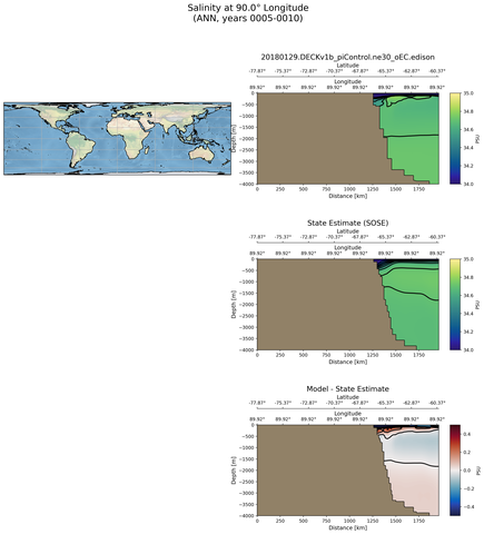 ANN Salinity at 90.0$\degree$ Longitude ANN