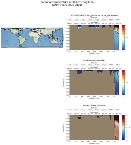 ANN Potential Temperature at 300.0$\degree$ Longitude ANN