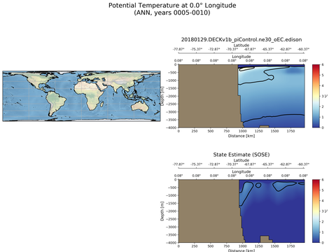 SOSE Transects