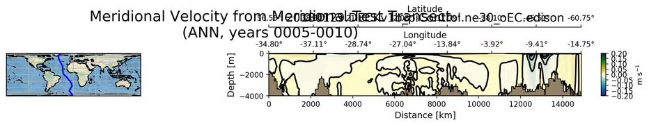 ANN Meridional Velocity from Meridional Test Transect