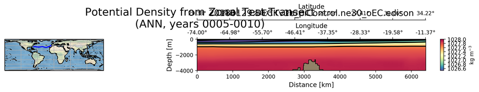 ANN Potential Density from Zonal Test Transect