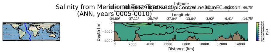 ANN Salinity from Meridional Test Transect