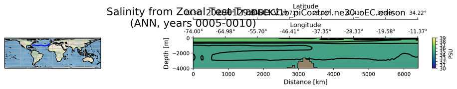 ANN Salinity from Zonal Test Transect
