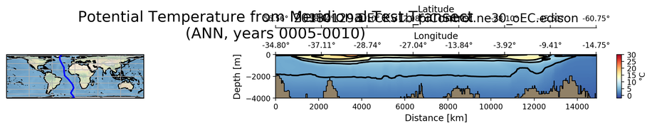 ANN Potential Temperature from Meridional Test Transect