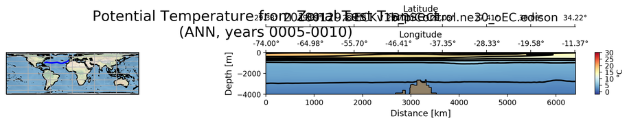ANN Potential Temperature from Zonal Test Transect