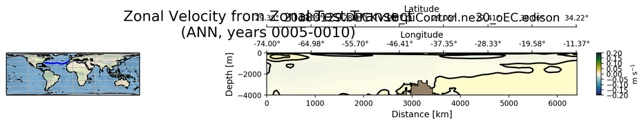 ANN Zonal Velocity from Zonal Test Transect