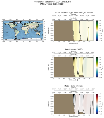 ANN Meridional Velocity at 0.0$\degree$ Longitude ANN
