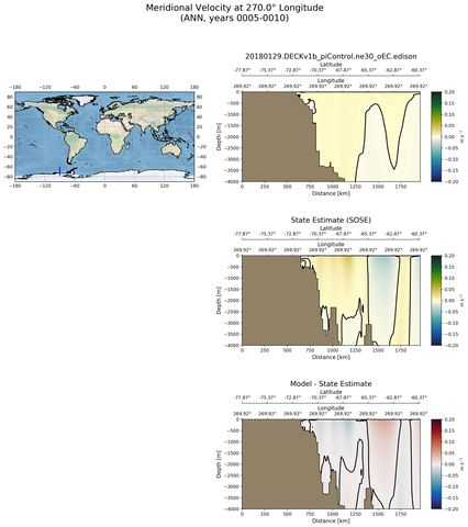 ANN Meridional Velocity at 270.0$\degree$ Longitude ANN