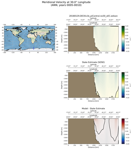 ANN Meridional Velocity at 30.0$\degree$ Longitude ANN