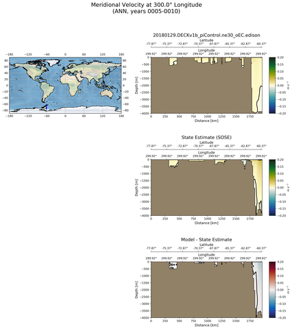 ANN Meridional Velocity at 300.0$\degree$ Longitude ANN