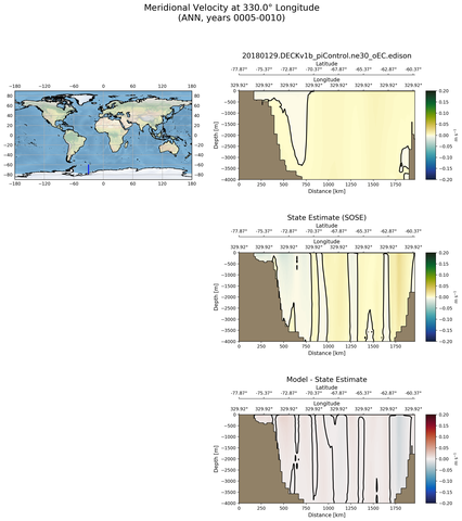 ANN Meridional Velocity at 330.0$\degree$ Longitude ANN